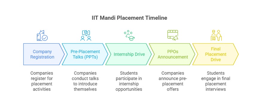 IIT Mandi Placement Timeline